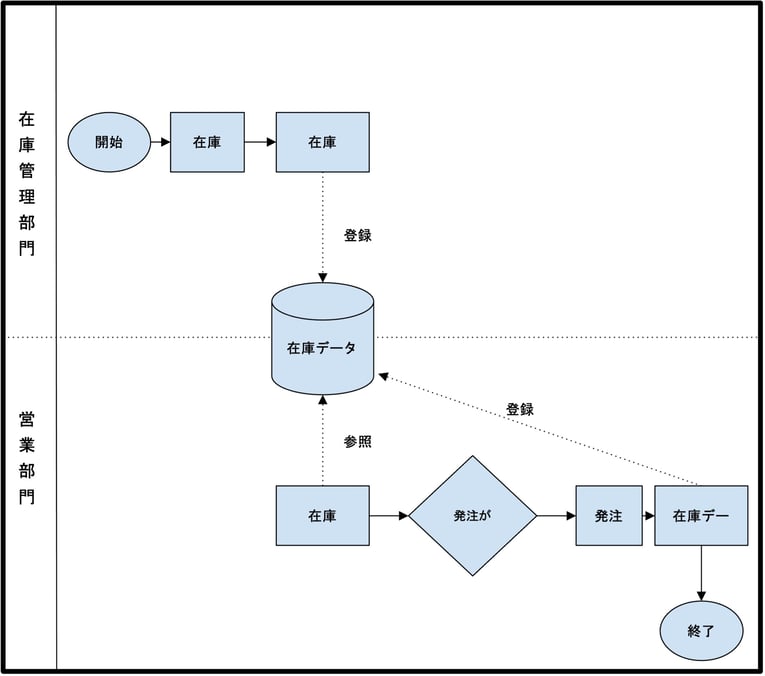 業務フロー図の作例