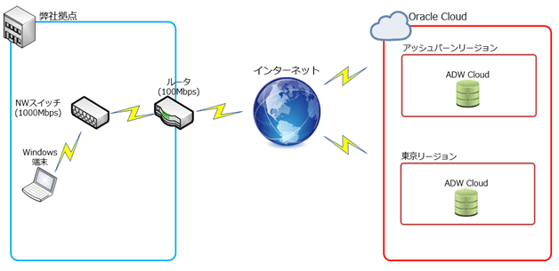 Oracle Autonomous Data Warehouse Cloud 性能検証～アッシュバーン/東京リージョン負荷比較～