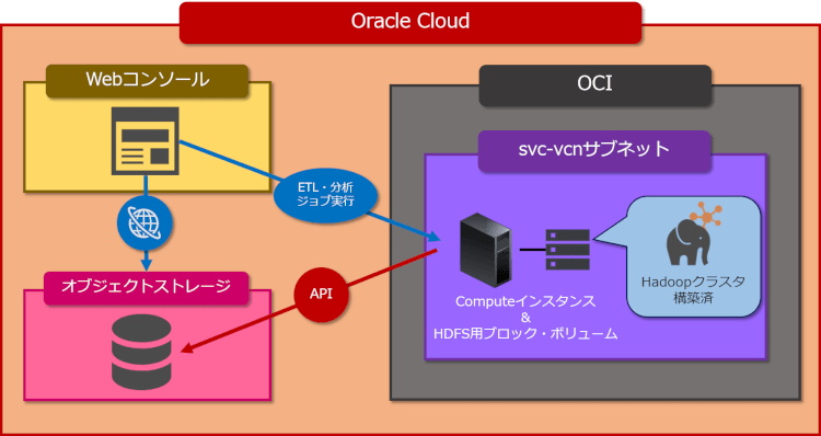 Oracle Big Data Cloud Compute Edition インスタンス作成（準備編）01