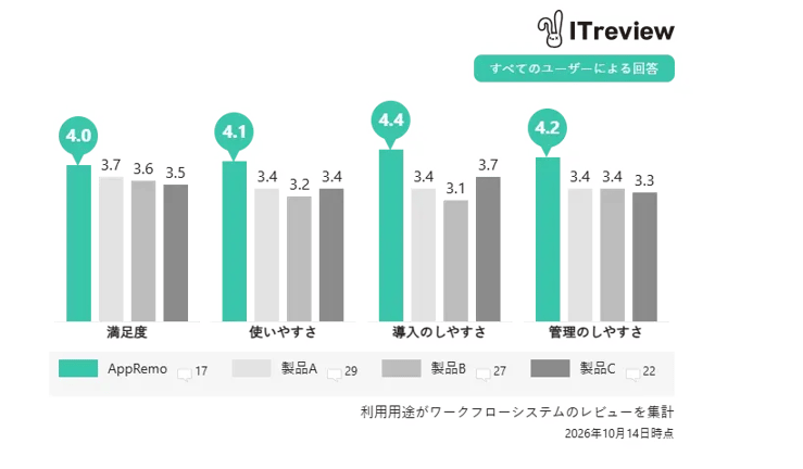 AppRemoが特に評価されたポイント​