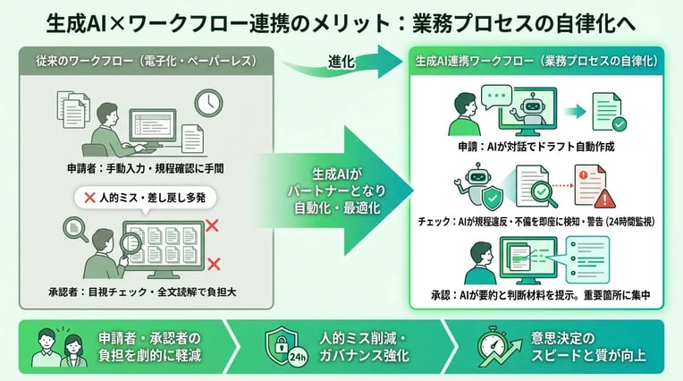 生成AIとワークフローを組み合わせるメリットとは？