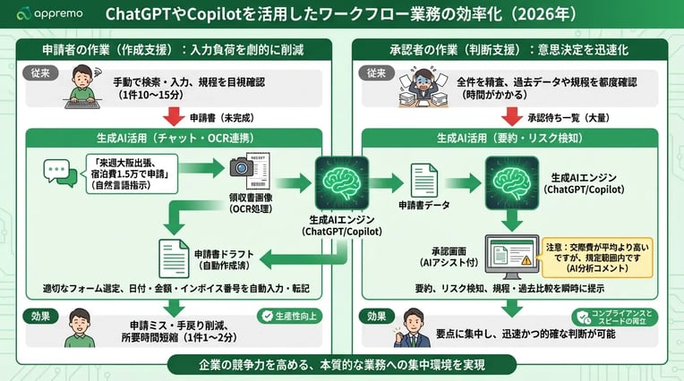 ChatGPTやCopilotを活用したワークフロー業務の効率化