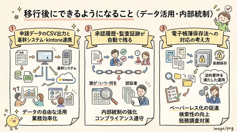 移行後にできるようになること(データ活用・内部統制)