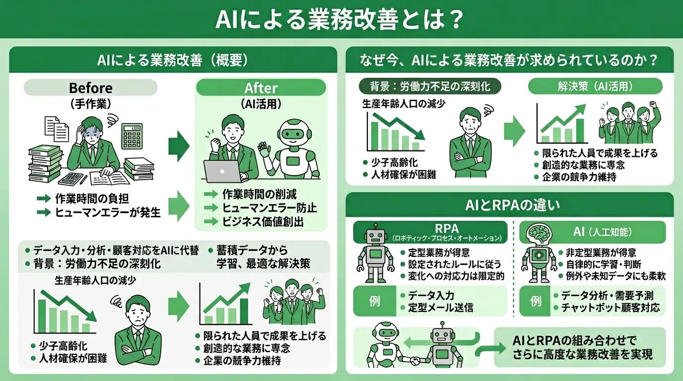 AIによる業務改善とは？