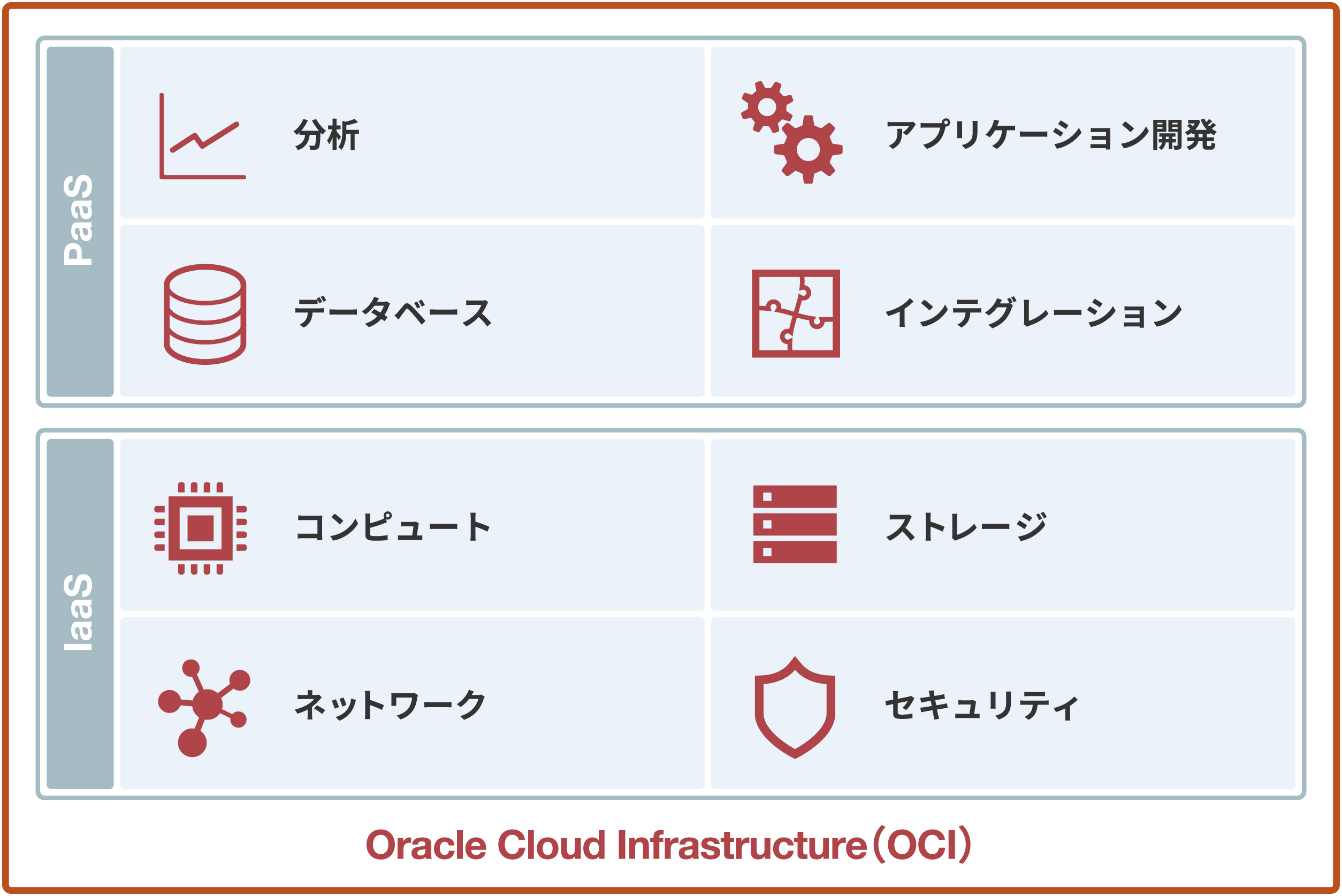 Oracle Cloud Infrastructureとは？