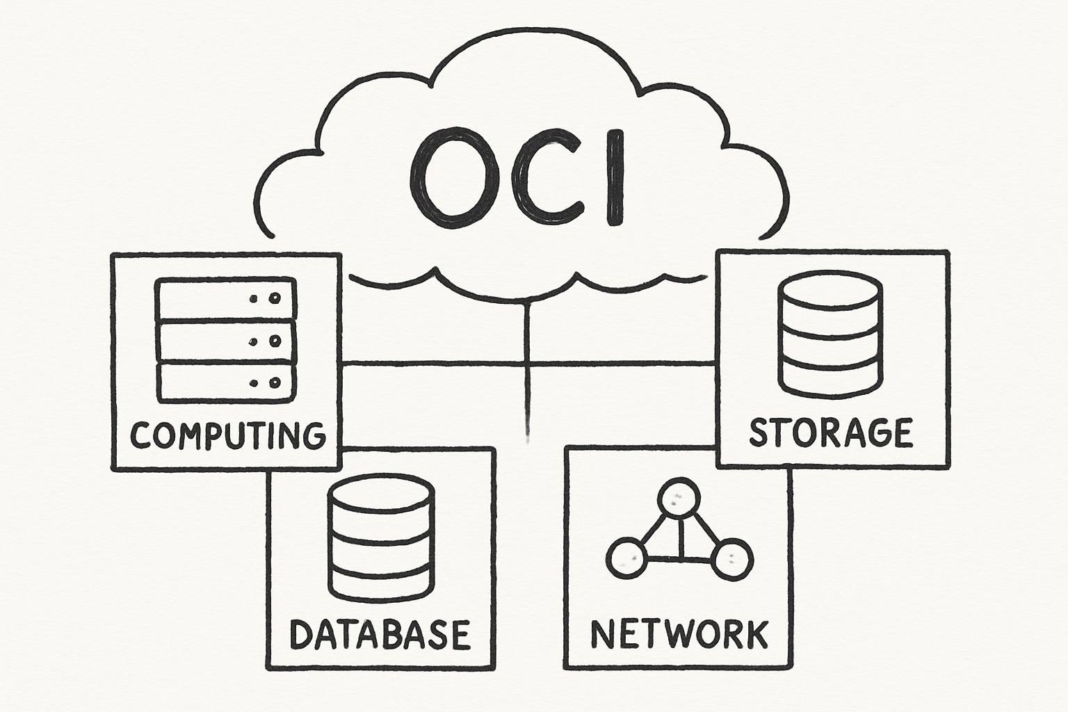 OCIではどんなサービスが利用できる？