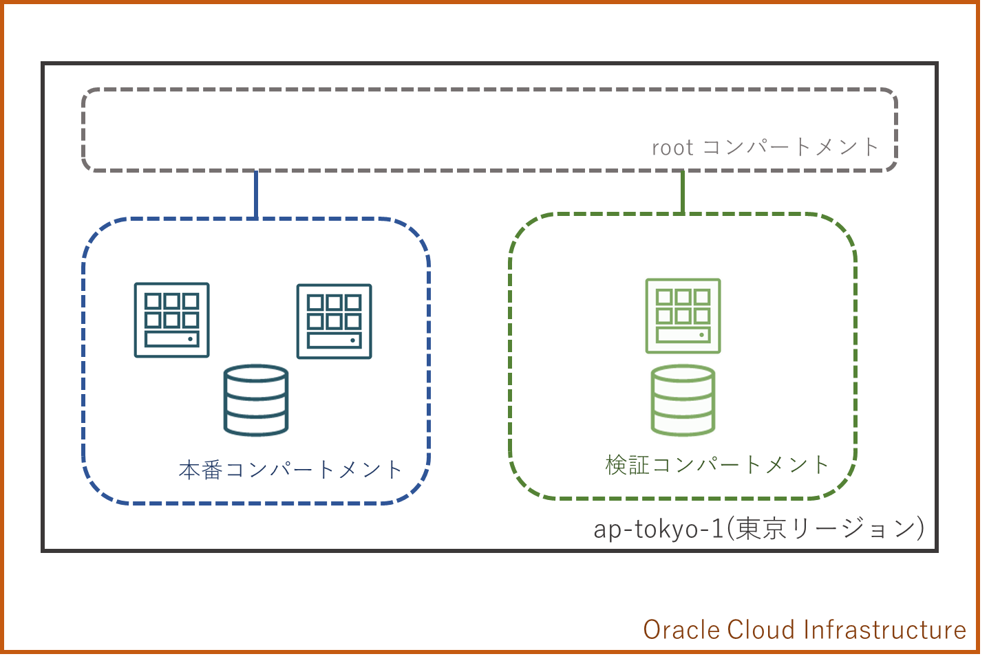 コンパートメントとは？Oracle Cloud 特有の概念を紹介-2