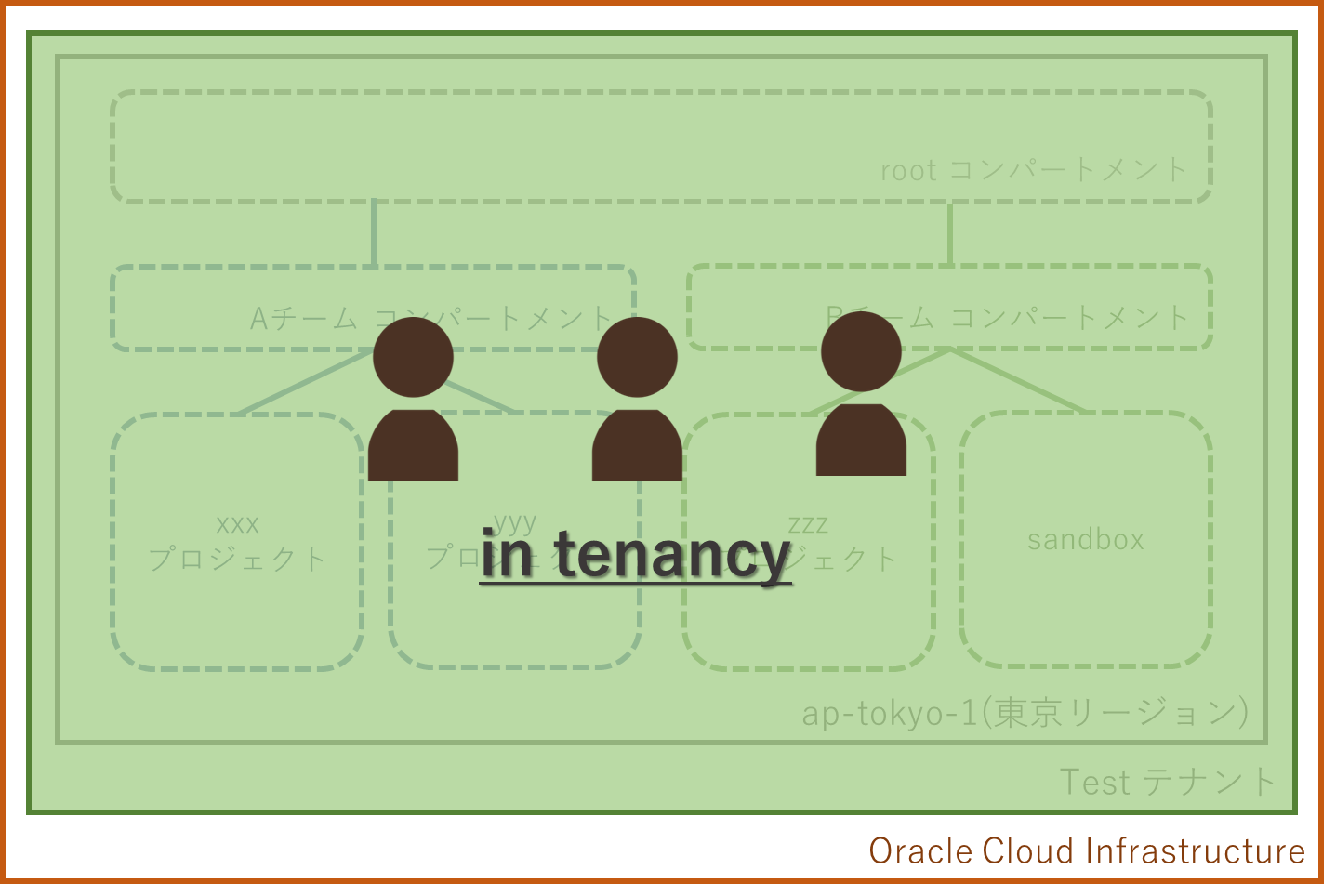 コンパートメントとは？Oracle Cloud 特有の概念を紹介-6