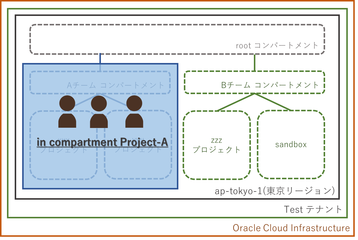 コンパートメントとは？Oracle Cloud 特有の概念を紹介-7