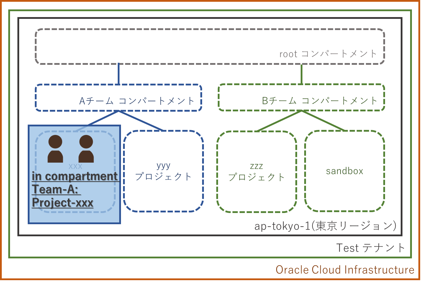 コンパートメントとは？Oracle Cloud 特有の概念を紹介-8