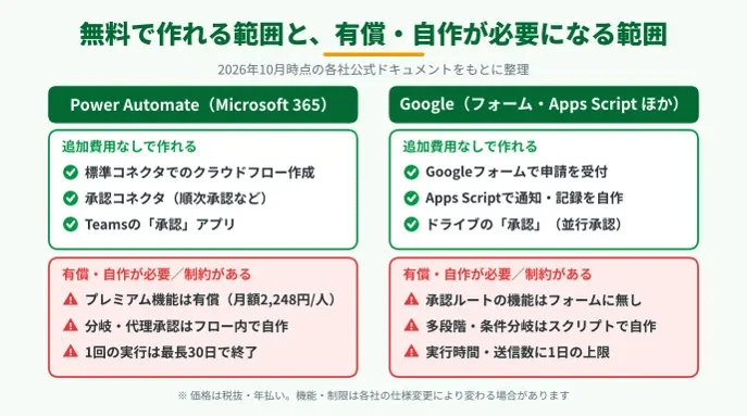 Power Automate・Google Workspaceで作れるワークフローの範囲
