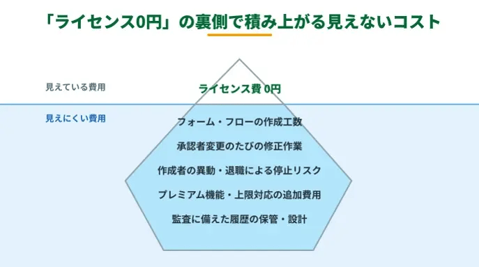 「無料」の裏側で積み上がる見えないコスト