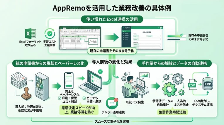 AppRemoを活用した業務改善の具体例