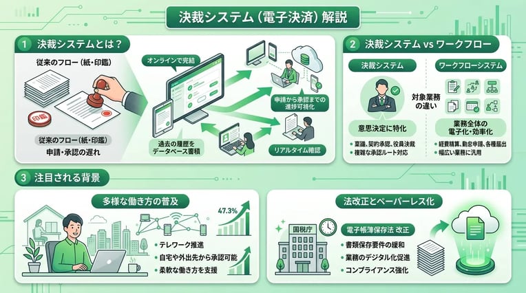 決裁システムとは？
