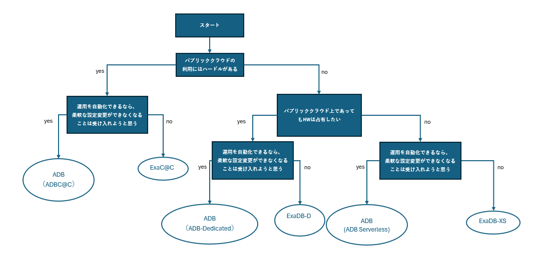 Exe Communciation Database クラウドで得られる高性能データベースの力:OCIでExadataを利用する際のサービス選定におけるポイント