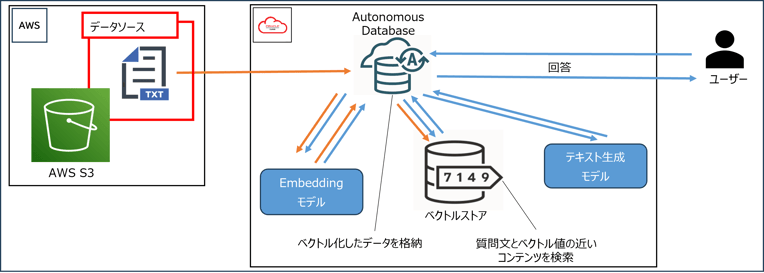 Select AI RAGの検証