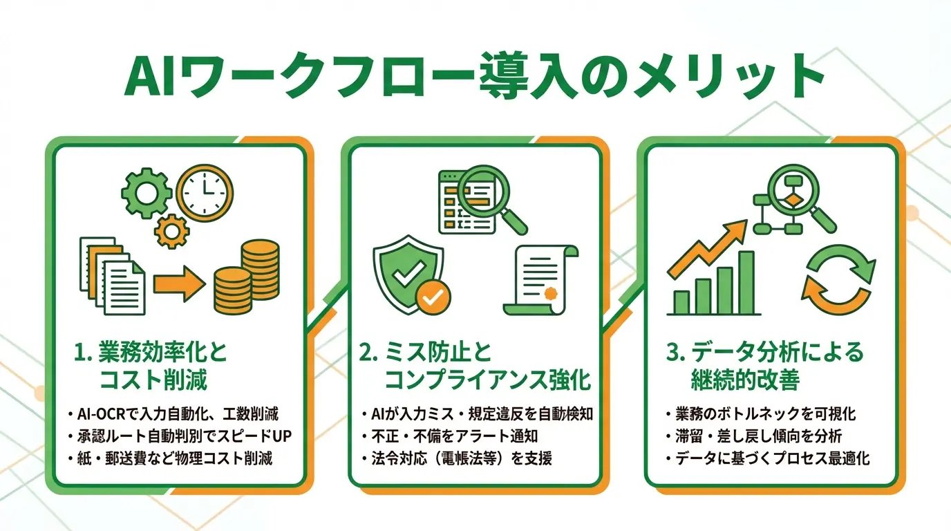 AIワークフロー導入で得られるメリットは？