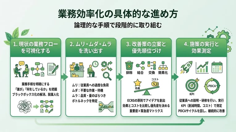 業務効率化の具体的な進め方とは？