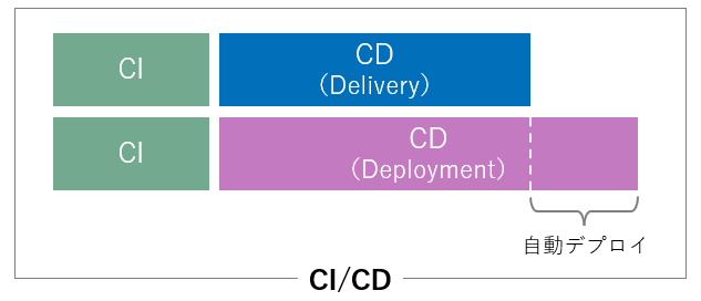 DevOpsにおけるCI/CDとは？Oracle Cloud Infrastructure DevOpsの紹介 1