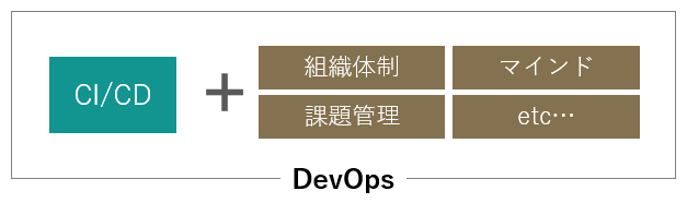 DevOpsにおけるCI/CDとは？Oracle Cloud Infrastructure DevOpsの紹介 2