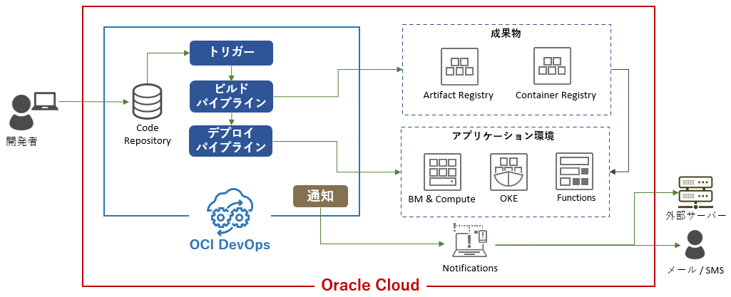 DevOpsにおけるCI/CDとは？Oracle Cloud Infrastructure DevOpsの紹介 3