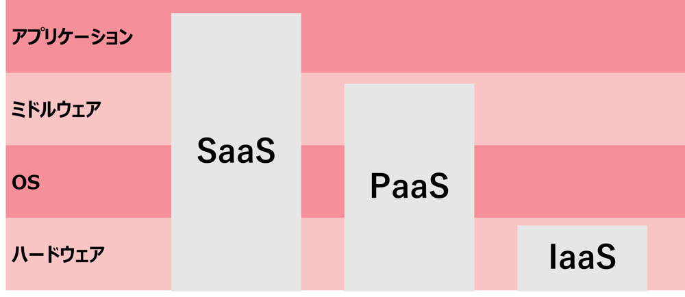 PaaSとSaaSとの違い