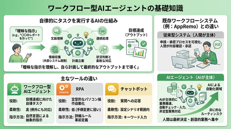 ワークフロー型AIエージェントの基礎知識