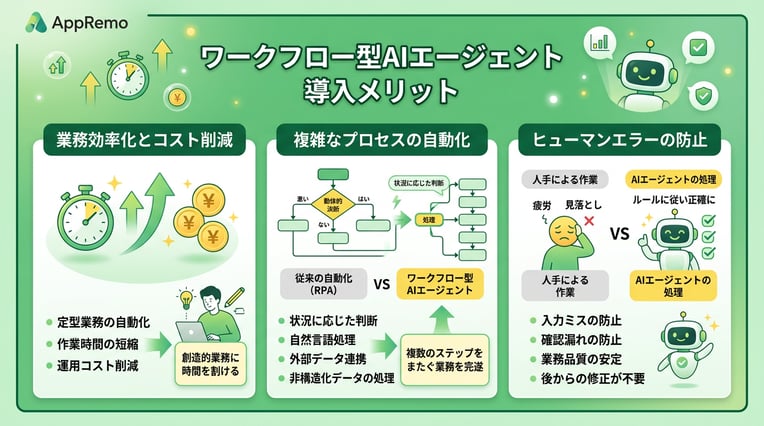 ワークフロー型AIエージェントを導入するメリット