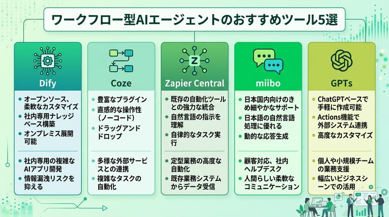 ワークフロー型AIエージェントのおすすめツール5選