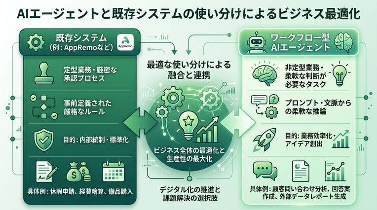 AIエージェントと既存システムの使い分けとは？