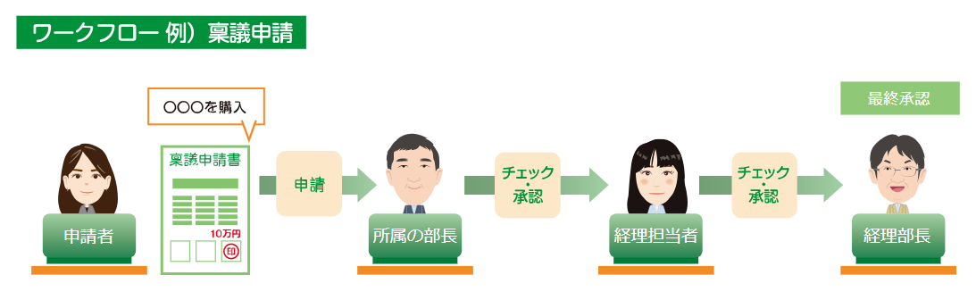稟議申請