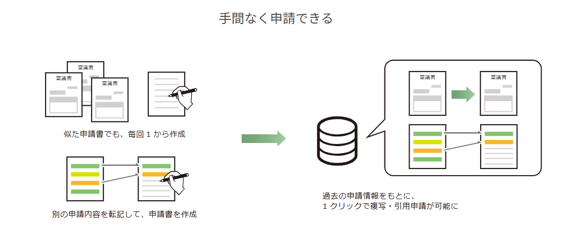 手間なく申請できる