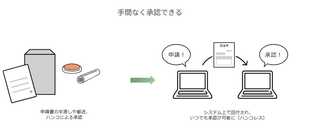 手間なく承認できる