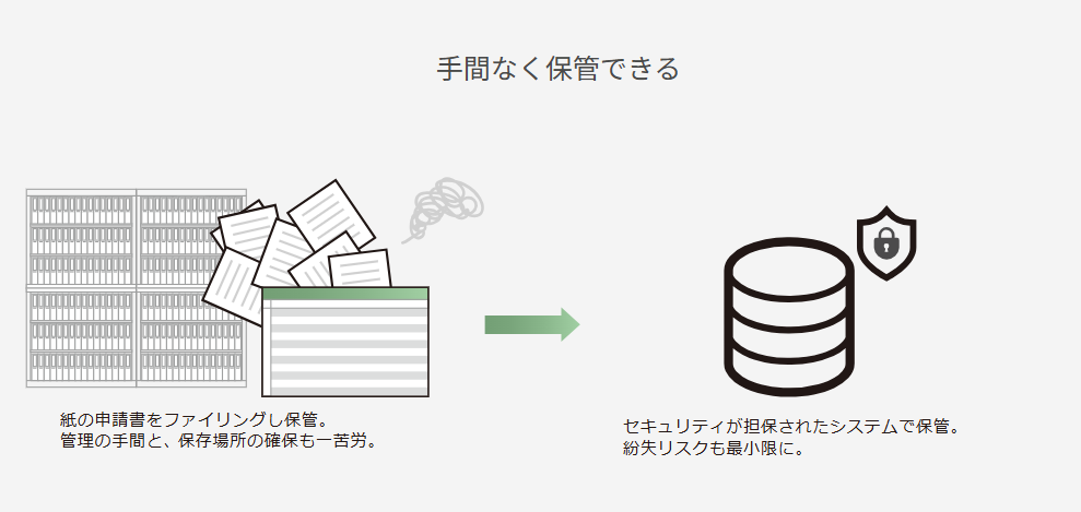 手間なく保管できる
