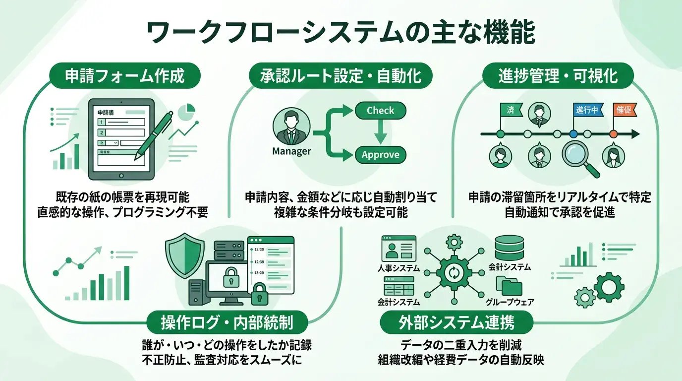 ワークフローシステムの主な機能