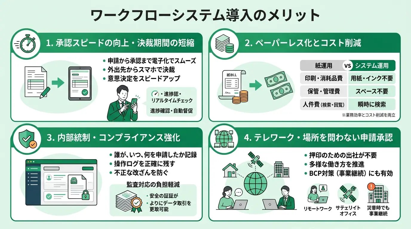 ワークフローシステム導入のメリット
