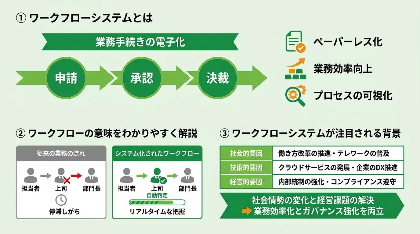 ワークフローシステムとは