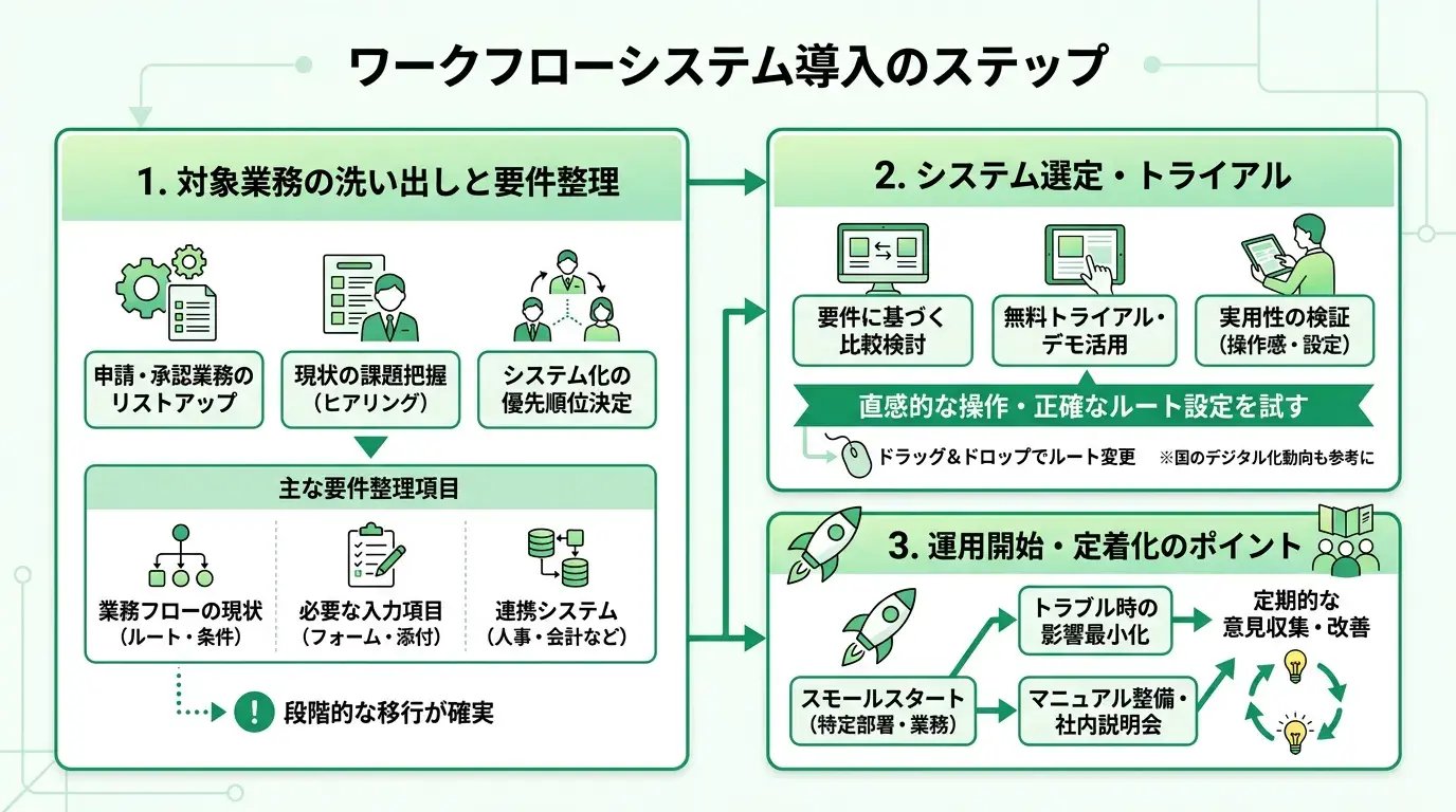 ワークフローシステム導入のステップ