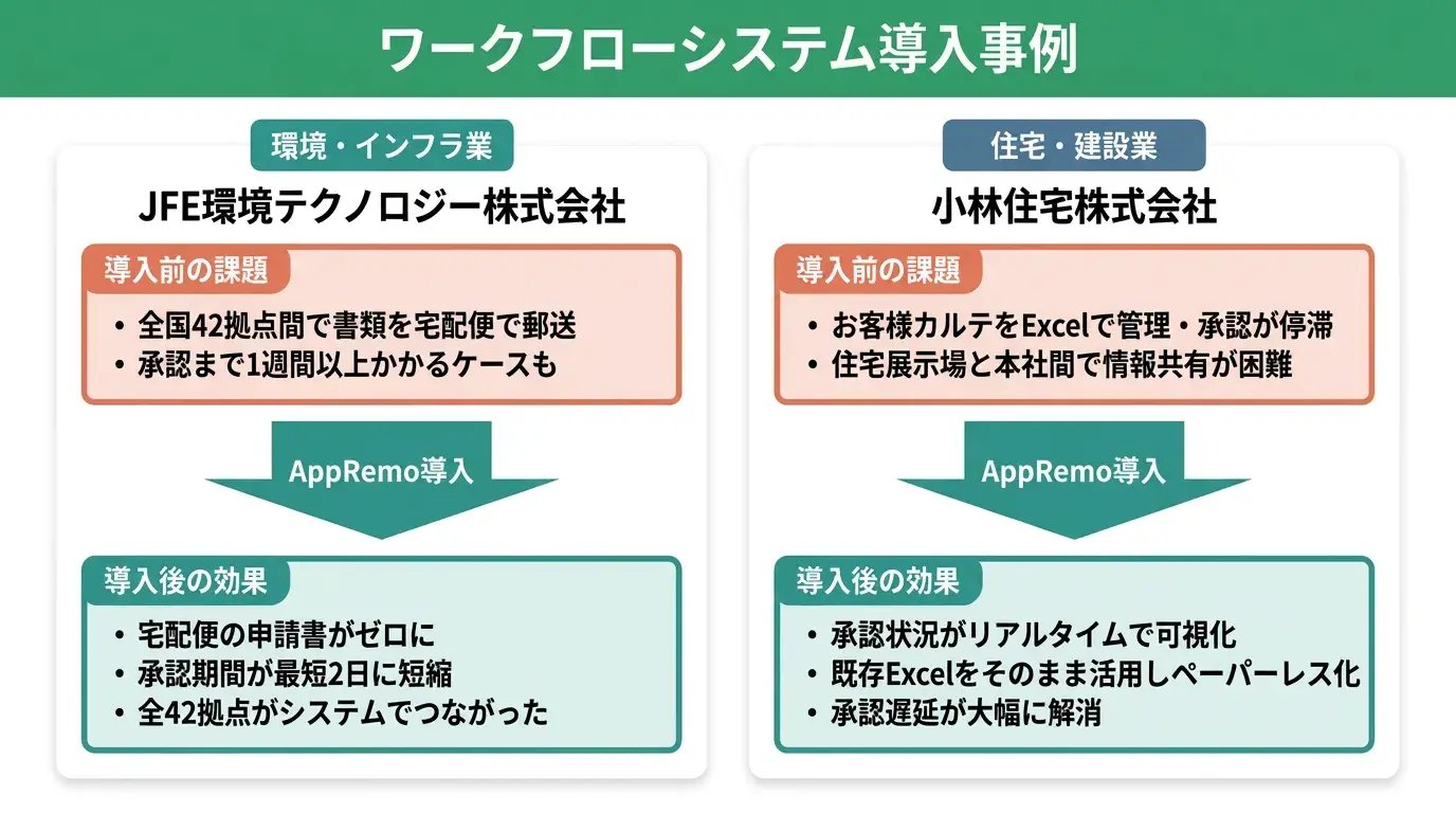 ワークフローシステム導入事例