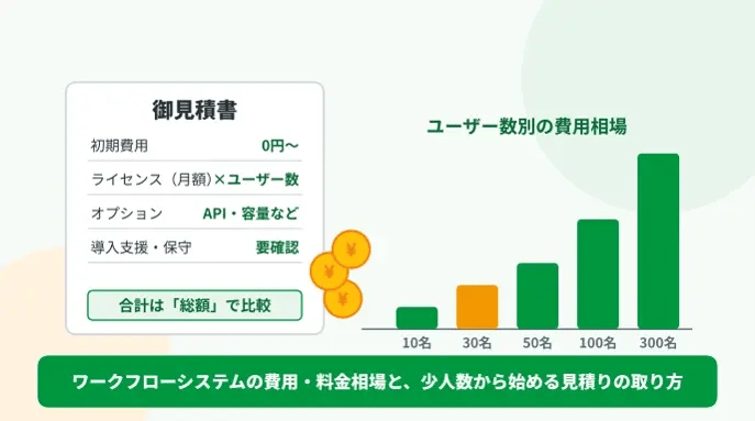 ワークフローシステムの費用・料金はいくら?ユーザー数別の相場と少人数から始める見積りの取り方