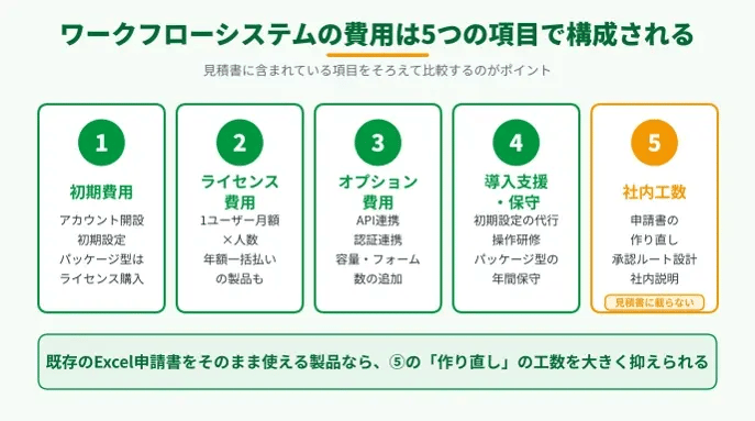ワークフローシステムの費用の内訳