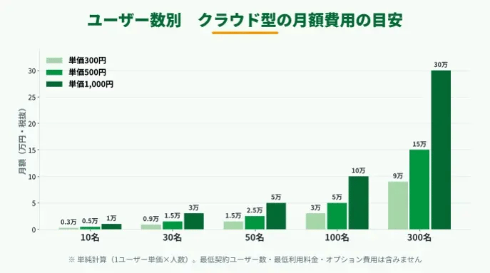 ユーザー数別の費用の目安(10名・30名・50名・100名・300名)