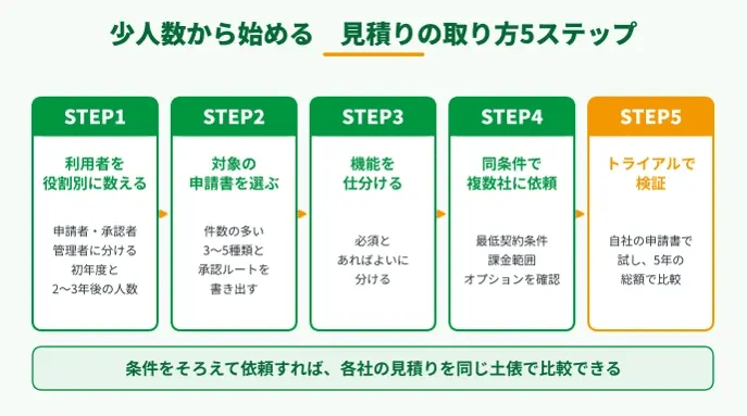 少人数から始める見積りの取り方5ステップ