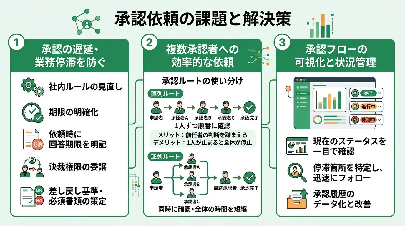 承認依頼の課題と解決策