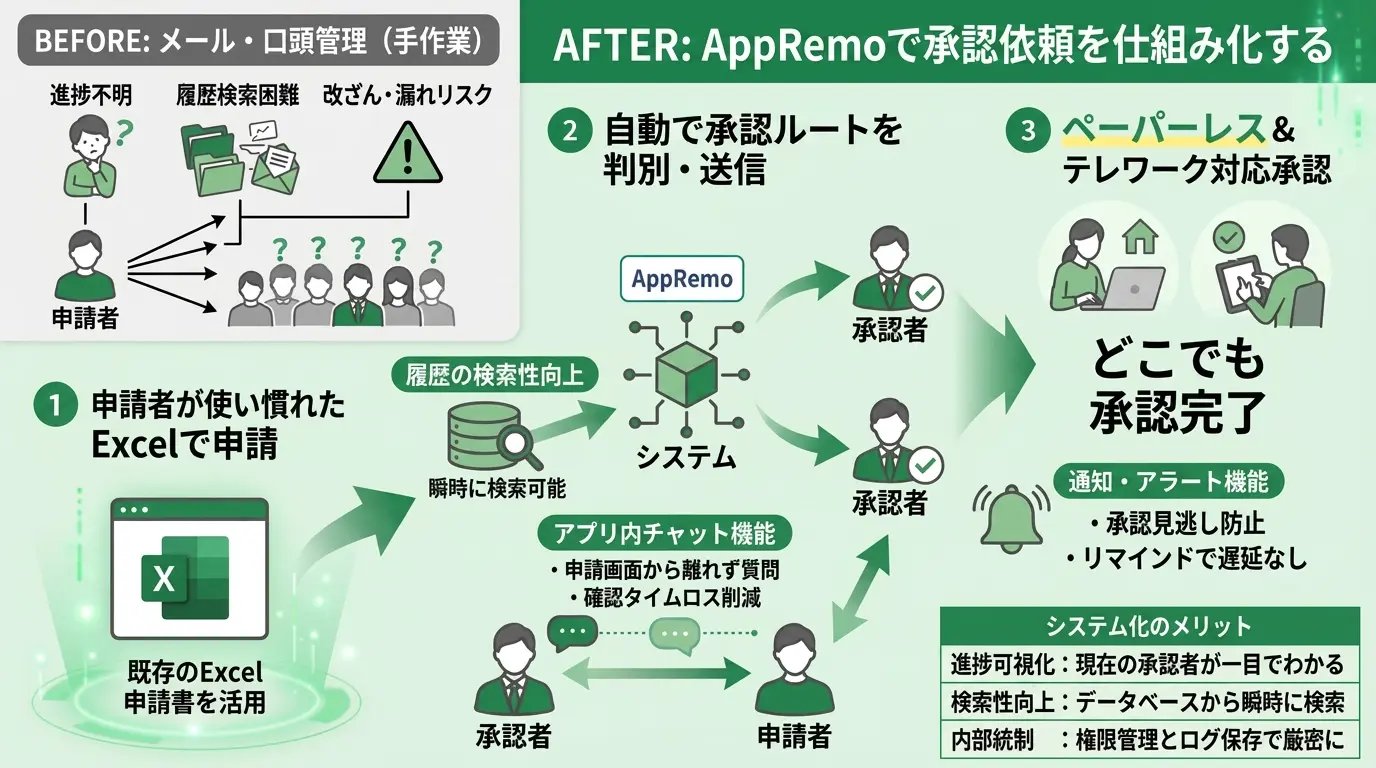 ワークフローシステムで承認依頼を仕組み化する
