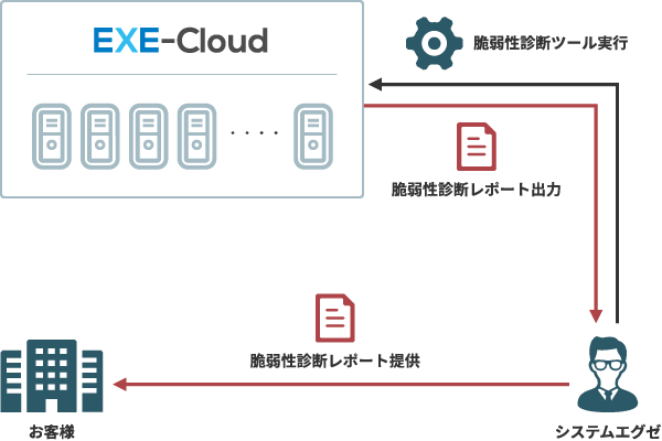 OS・ミドルウェアの脆弱性診断を標準組み込み