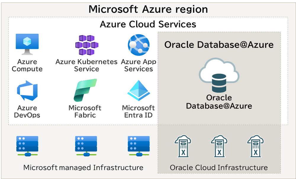 シームレスに繋がる、広がるOracle Databaseの選択肢