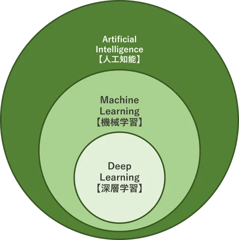 人工知能（AI）と機械学習（ML）、ディープラーニング（DL）の違いとクラウドでの活用方法