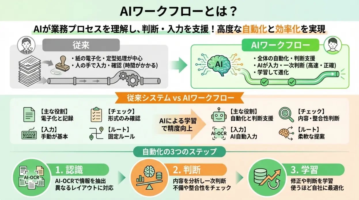 AIワークフローとはどのようなものか？