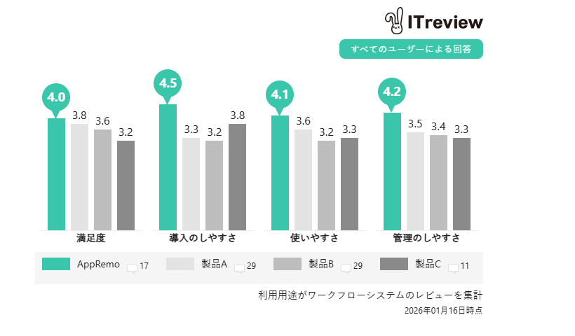 ITreview2026Winter比較